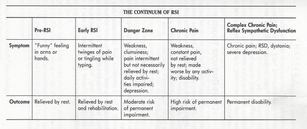 RSI Symptoms3